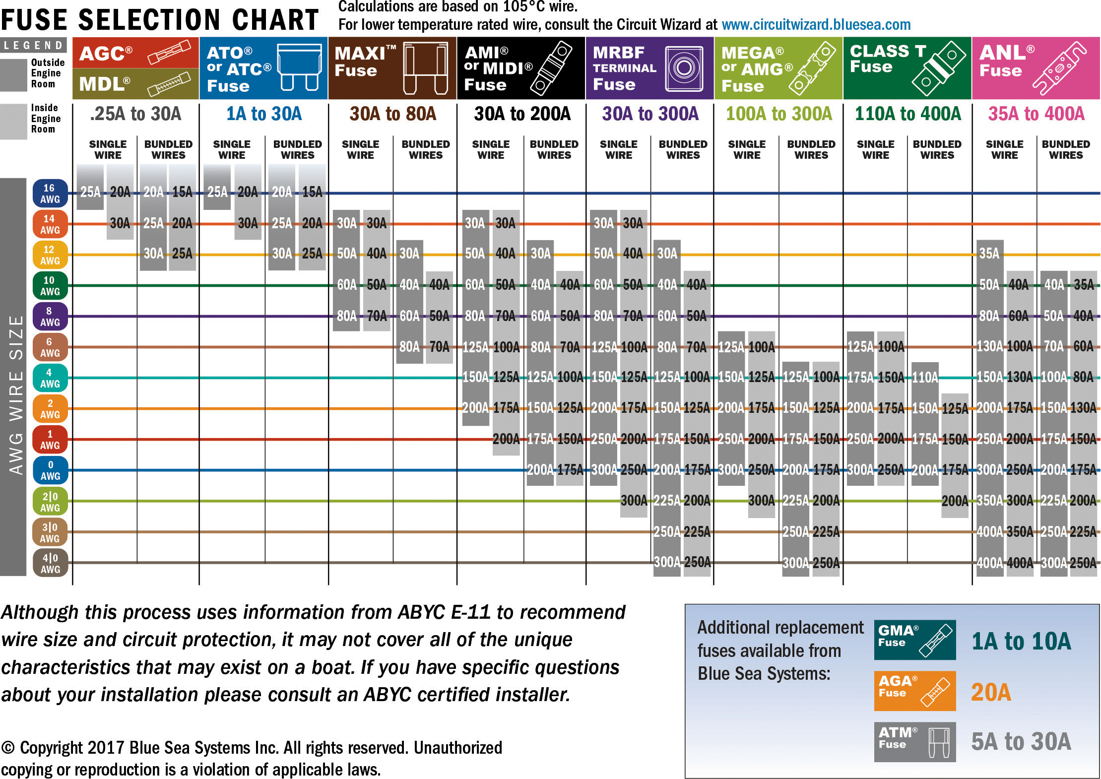 types of fuses by Blue Sea