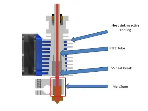 Extruder cross-section with heat break