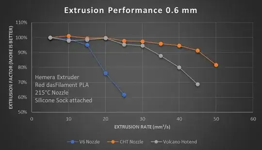 Extrusion Performance 0.6 mm V6 vs CHT nozzle vs Volcano