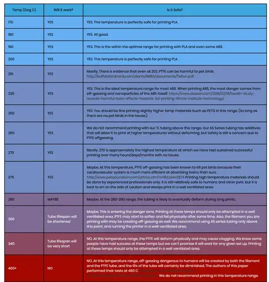 Chart of PTFE temperatures against 'Is it safe?' Chart of PTFE temperatures against 'Is it safe?'