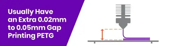 Additional 0.02 - 0.05 mm PETG gap Additional PETG gap