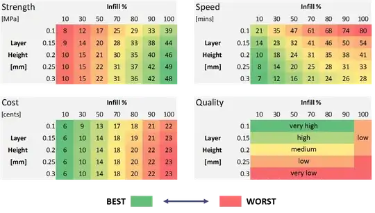 Infill vs. Layer Height Comparisons