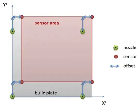 Schematic of the bed and the sensor limits