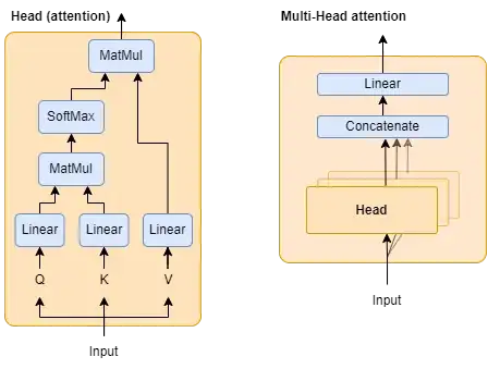 Overview of attention mechanism