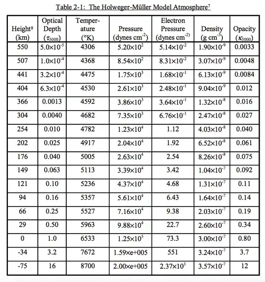 density and other parameters versus hight above the Sun's surface