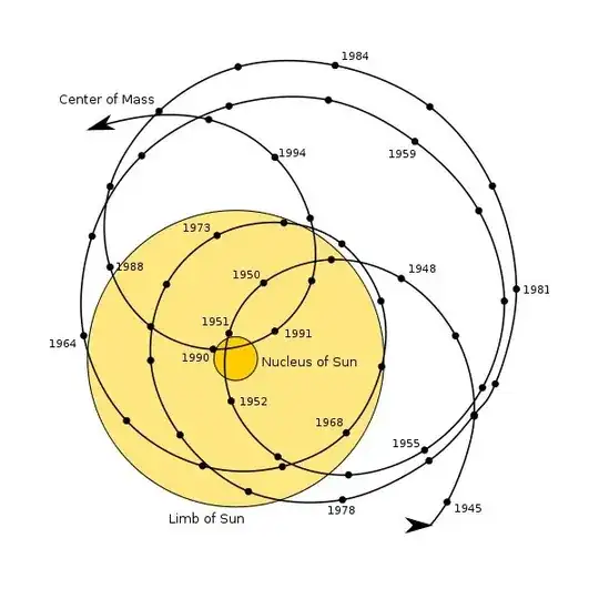 Motion of the Sun relative to the solar system barycentre