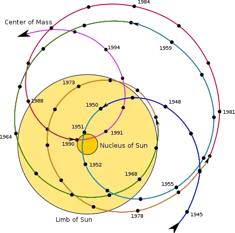 Motion of the barycenter of the Solar System relative to the Sun