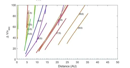 Relative velocities compared to escape velocities for planet pairs