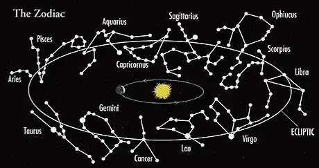 Zodiacal Constellations