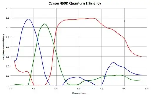 CANON 4500 Quantum Efficiency