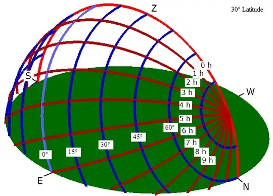 Observer at +30 degrees latitude.