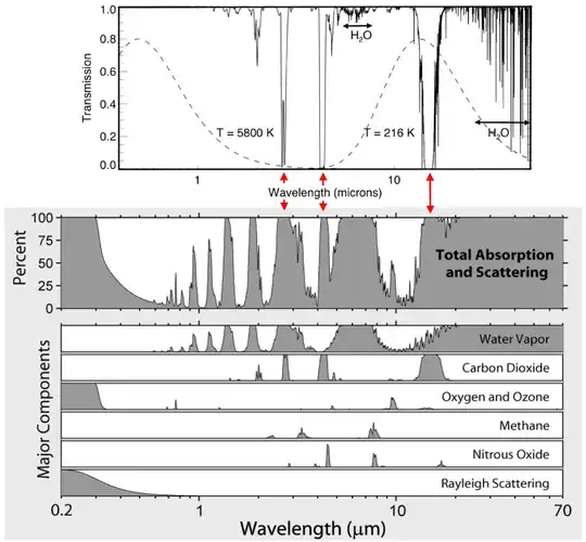 Mars and Earth atmospheric windows