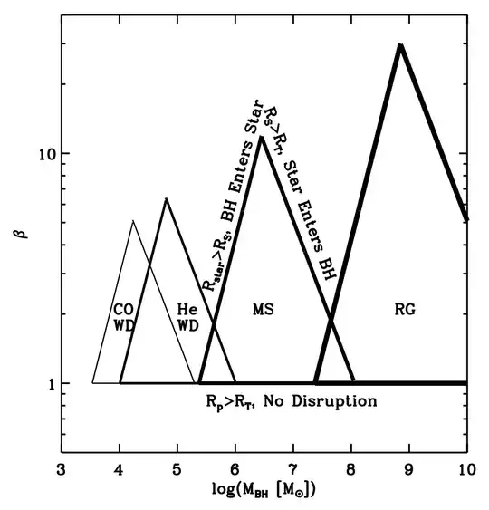 Figure 1: Allowable region for the tidal disruption of stars representative of different evolutionary states https://arxiv.org/abs/2104.14580