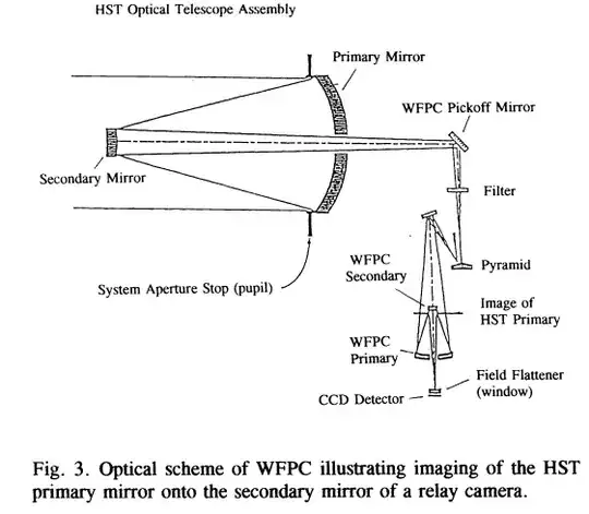 Optical layout of the HST and WFPC optics