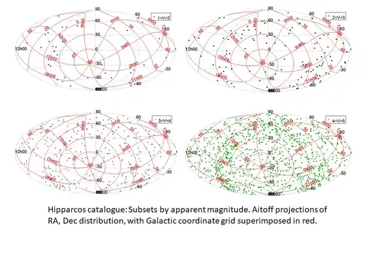 Spatial distribution of stars on an Aitoff RA, Dec projection, with Galactic coordinate grid in red