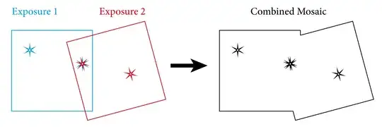 Demo of mosaicing two offset and rotated exposures