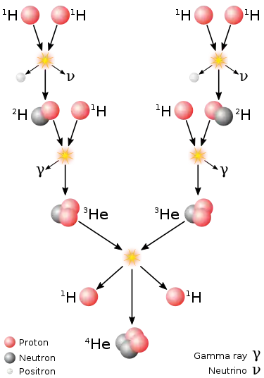 pp1 chain (from wikipedia: Sarang/public domain)
