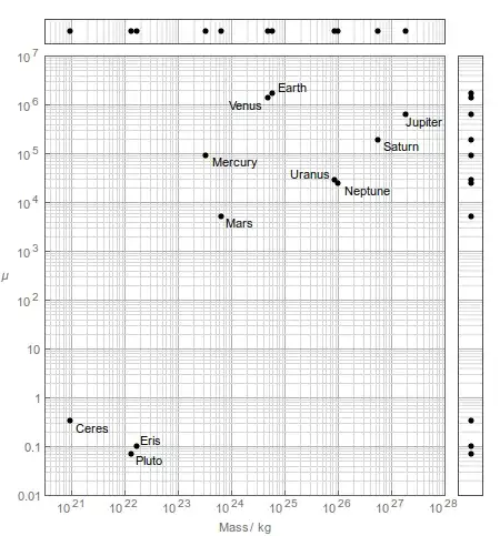 Planetary discriminant vs mass