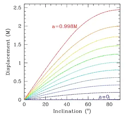 Displacement of photon ring