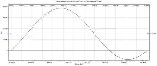 Voyager2 speed, Earth