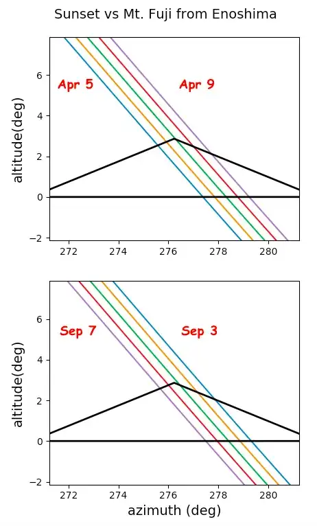 Sunset over Mt. Fuji from Enoshima