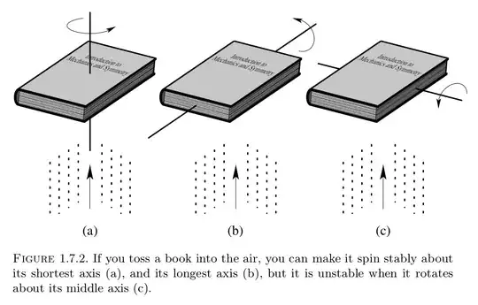 Canonical experiment regarding stability of rotations using a book on classical mechanics