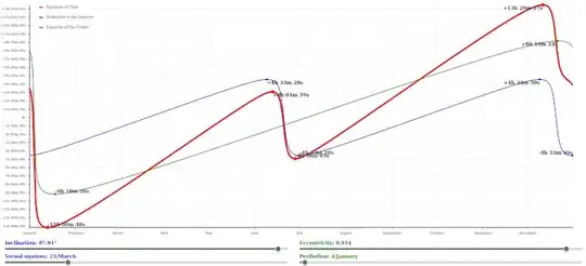 Equation of time with big eccentricity and obliquity