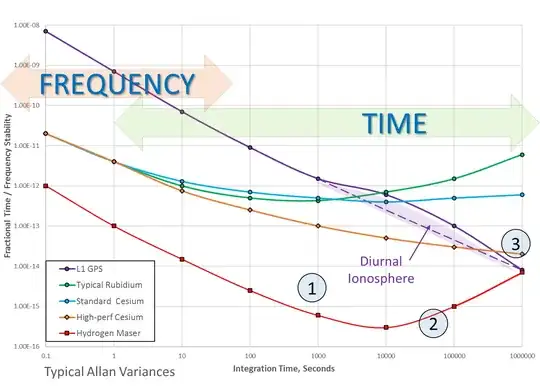 Allan Deviation plot