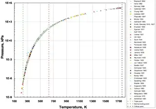 "Figure 1. Experimental vapor pressure data for mercury." NIST 6643