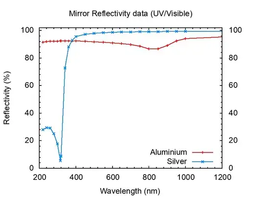 Reflectivity of Aluminum (Al) and Silver (Ag) mirrors
