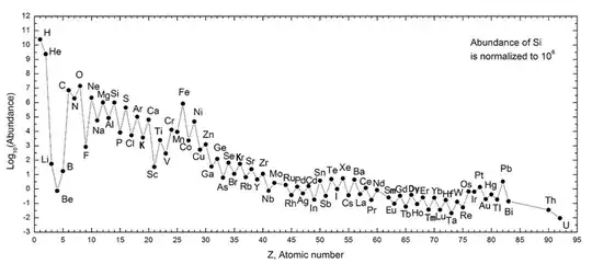 A log graph of atomic abundances in the universe