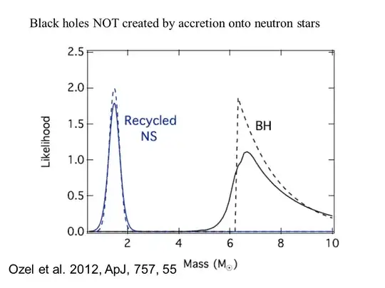 Neutron star and black hole mass distributions from Ozel et al. (2012).