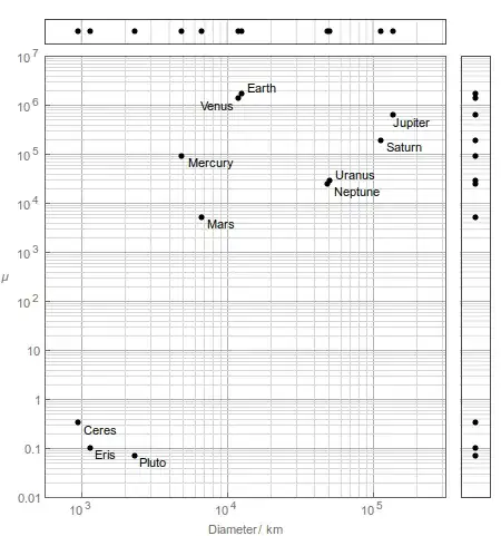 Planetary discriminant vs diameter
