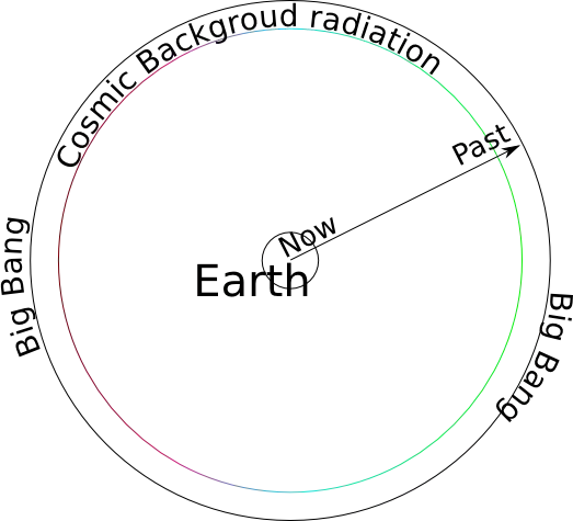 Time diagram from Now to the past.