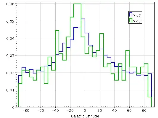 Distribution of stars vs Galactic latitude