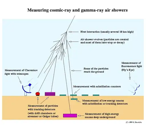 measuring cosmic ray and gamma ray showers