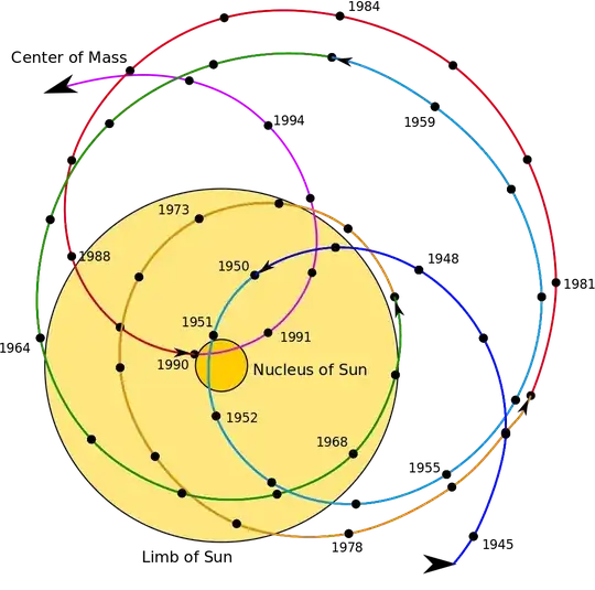 Solar System Barycenter