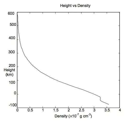density versus hight above the Sun's surface
