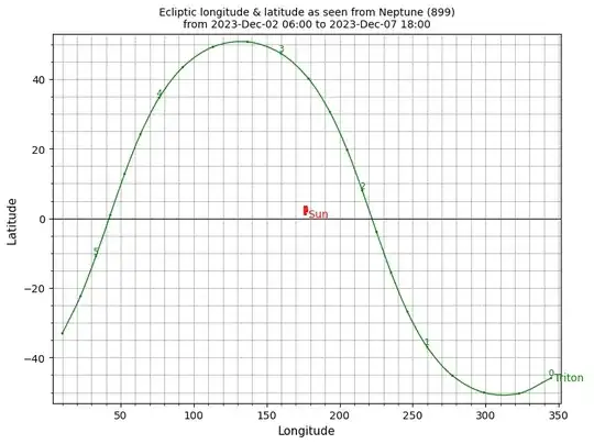 Current Triton orbit lat & lon