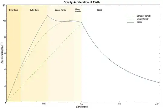 Gravity Acceleration of Earth