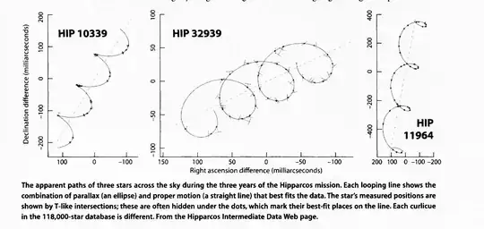these measurements from Hiparcos