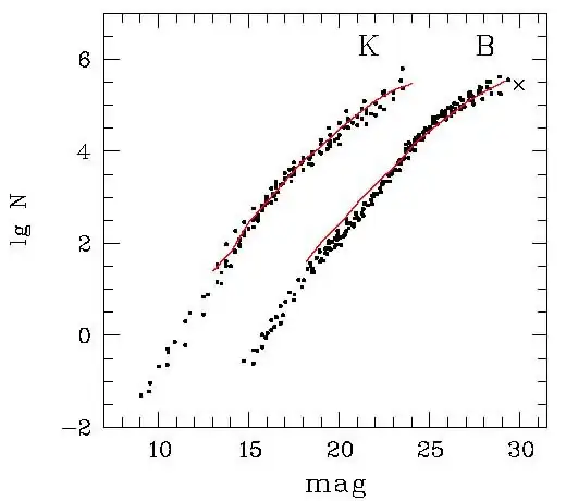Galaxy number counts