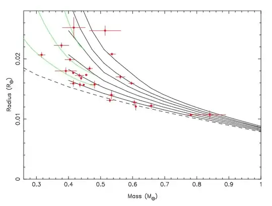 White dwarf mass-radius relation