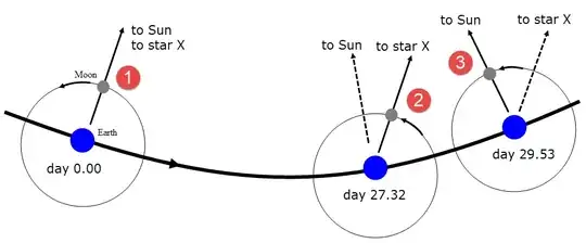 Moon's sidereal and synodic period