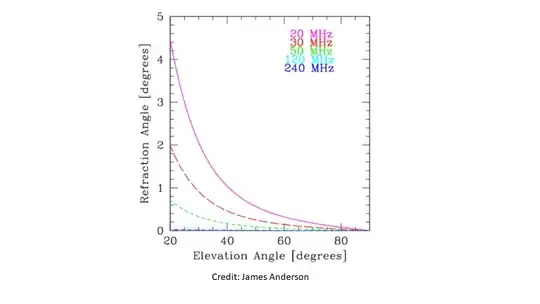Refraction at low frequencies