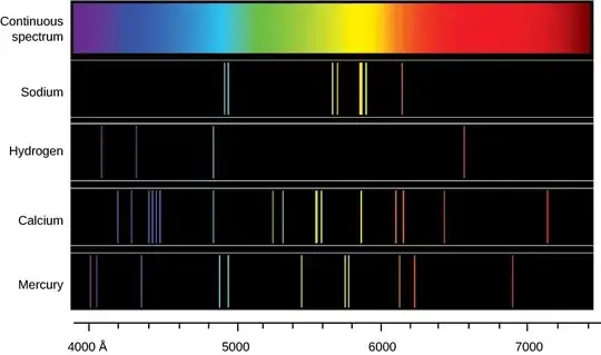 Spectral emission lines for Sodium, Hydrogen, Calcium, and Mercury.