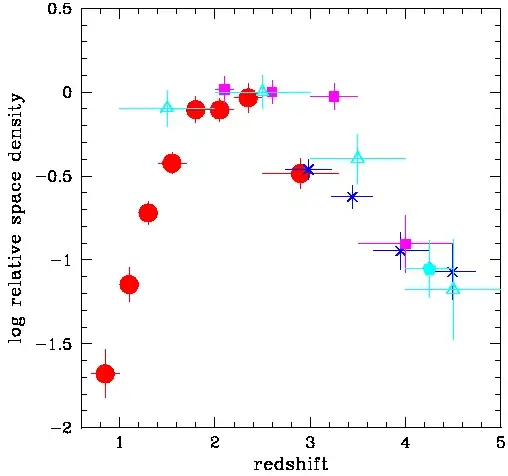Bright QSOs space density