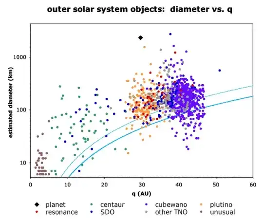 TNO size versus perihelion distance graph