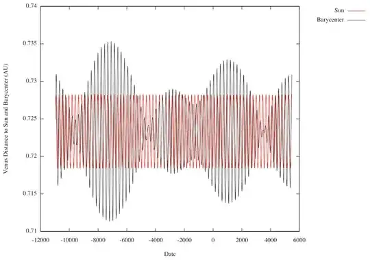Orbit of Venus about the Sun (red curve) vs. orbit of Venus about the solar system barycenter (black curve). See surrounding text.