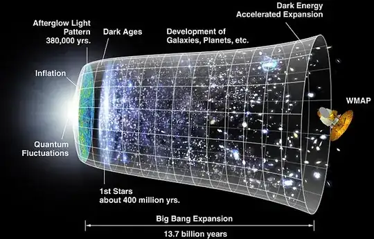 Timeline of expanding universe